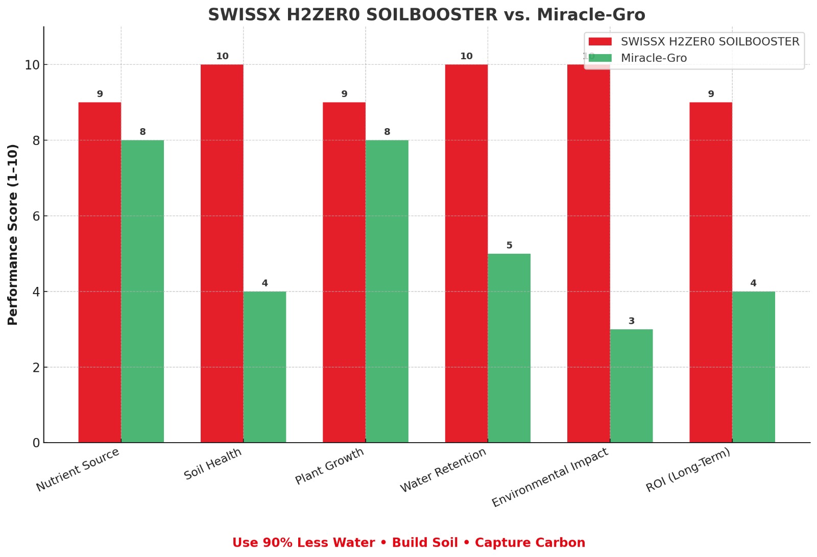 SoilBooster vs Miracle-Gro Comparison